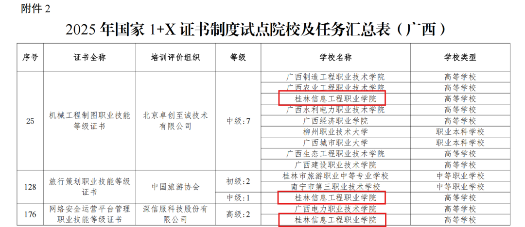 喜报I我校三大“1+X”证书试点项目全部通过审核