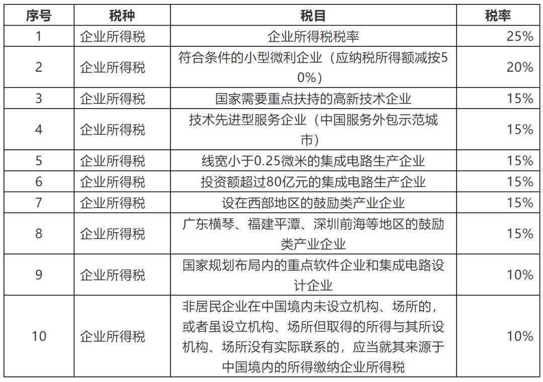 中国现行21种税中，公司需要交的有哪