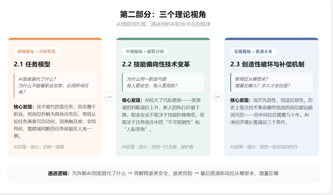 AI与职业这三年：震荡、规律与职业群像