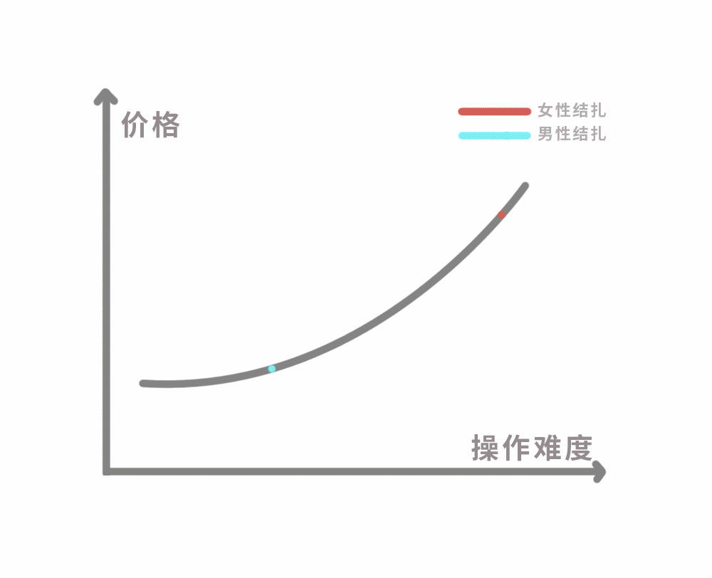 你願意為女朋友做結紮手術嗎？？？ 情感 第36張