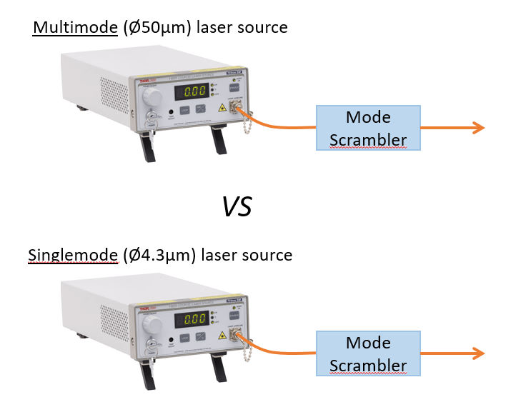 r/Optics - Connect singlemode laser source to multimode cable?