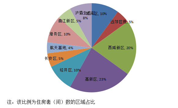 具體區域分配佔比如下圖:按照我市現代產業佈局規劃,在高新技術產業帶