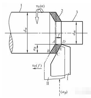 切削速度，吃刀量，进给速度三者关系及计算公式的图2