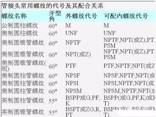 NPT、PT、PF、G 、ZG等螺纹的代号含义种类的图1
