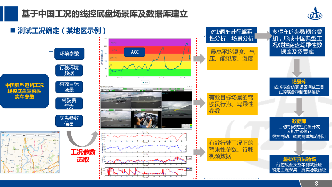 自動駕駛線控底盤駕乘性分析及測試評價的圖9