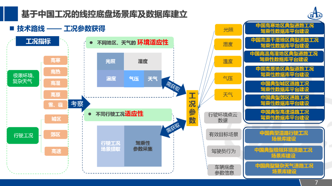 自動駕駛線控底盤駕乘性分析及測試評價的圖8