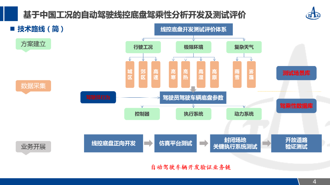 自動駕駛線控底盤駕乘性分析及測試評價的圖5