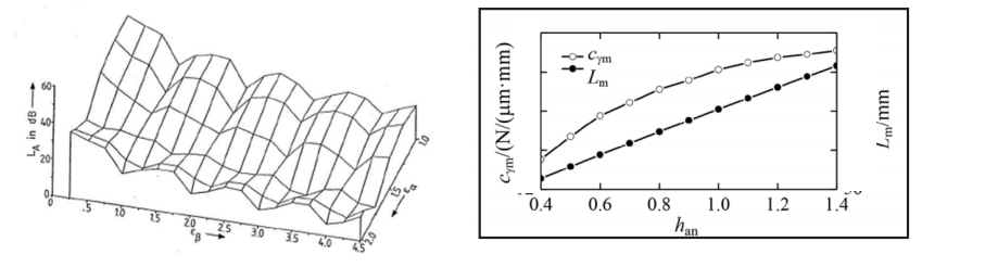 干货|细高齿设计在优化电驱动桥NVH的应用的图6