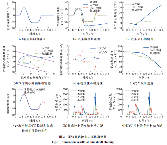 基于耗散性理论的汽车底盘集成非线性鲁棒约束优化控制的图13