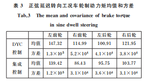 基于耗散性理论的汽车底盘集成非线性鲁棒约束优化控制的图14