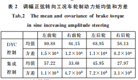 基于耗散性理论的汽车底盘集成非线性鲁棒约束优化控制的图12