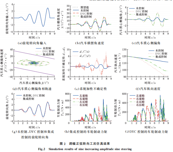 基于耗散性理论的汽车底盘集成非线性鲁棒约束优化控制的图11