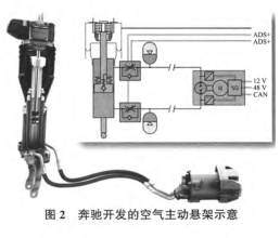 汽車主動(dòng)懸架技術(shù)的研究現(xiàn)狀的圖2