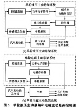 汽車主動(dòng)懸架技術(shù)的研究現(xiàn)狀的圖5