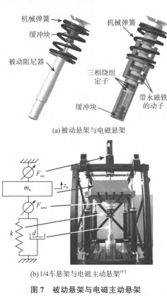 汽車主動(dòng)懸架技術(shù)的研究現(xiàn)狀的圖7