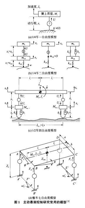 汽車主動(dòng)懸架技術(shù)的研究現(xiàn)狀的圖1
