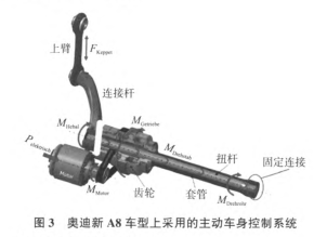 汽車主動(dòng)懸架技術(shù)的研究現(xiàn)狀的圖3