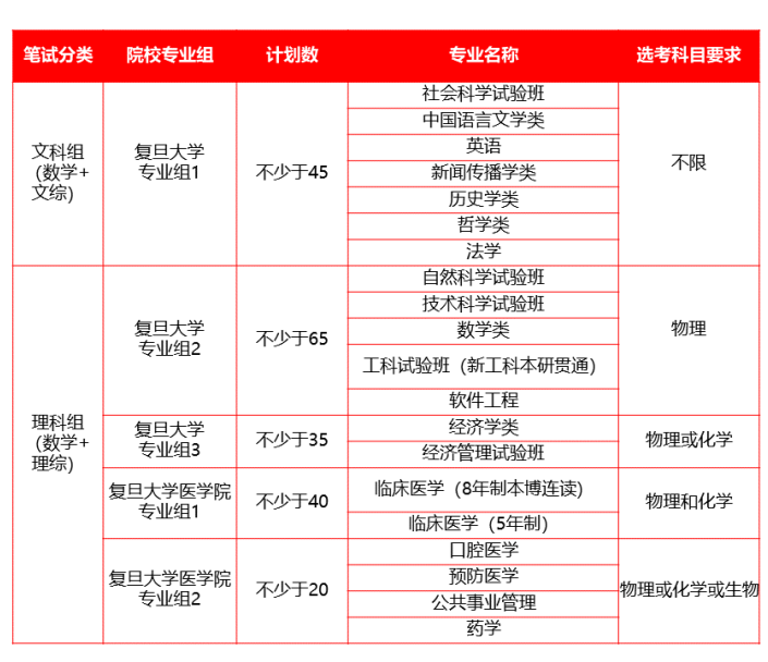 復旦大學在浙江綜評批次投放的專業數量多,且均是學校的優勢專業,給