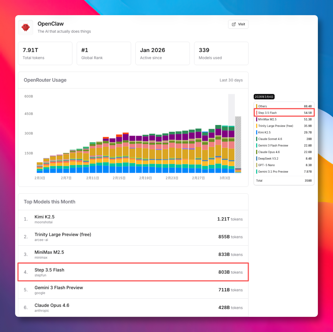 国产模型持续霸榜 OpenClaw，网友直呼：源神出现！