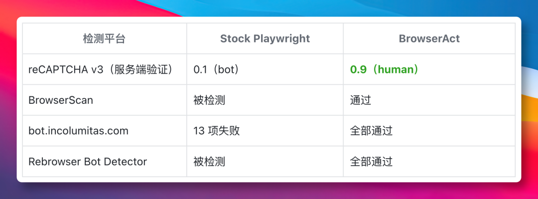 BrowserAct开源AI Agent浏览器工具 反爬验证码处理免费基础功能支持真实网页任务