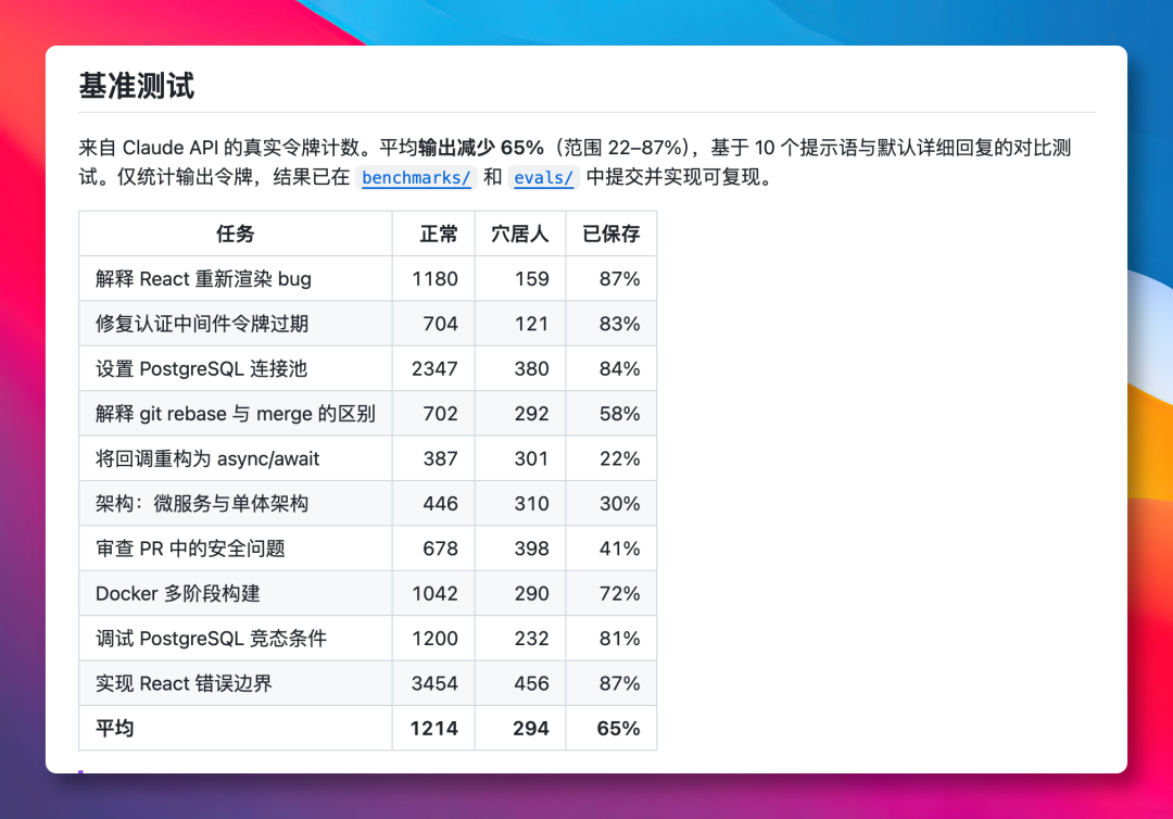 Caveman让AI回复精简 节省65%Token输出 开源工具支持Claude Code