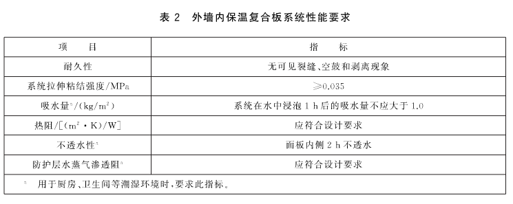 外墙内保温复合板系统概述