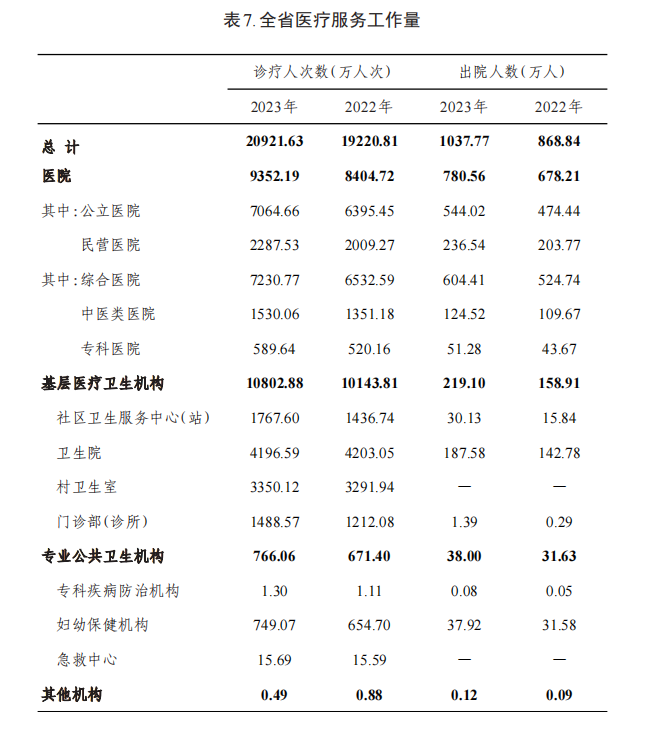 病床怎么使用2023年贵州省卫生健康事业发展统计公报_https://www.jmylbn.com_新闻资讯_第12张