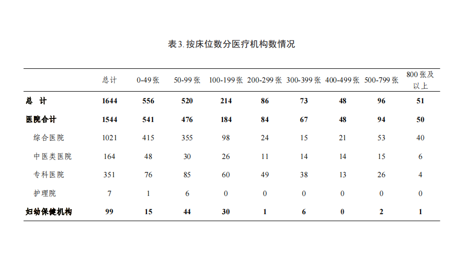 病床怎么使用2023年贵州省卫生健康事业发展统计公报_https://www.jmylbn.com_新闻资讯_第3张
