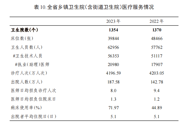 病床怎么使用2023年贵州省卫生健康事业发展统计公报_https://www.jmylbn.com_新闻资讯_第15张