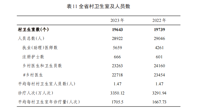 病床怎么使用2023年贵州省卫生健康事业发展统计公报_https://www.jmylbn.com_新闻资讯_第16张