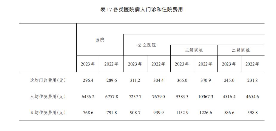 病床怎么使用2023年贵州省卫生健康事业发展统计公报_https://www.jmylbn.com_新闻资讯_第22张