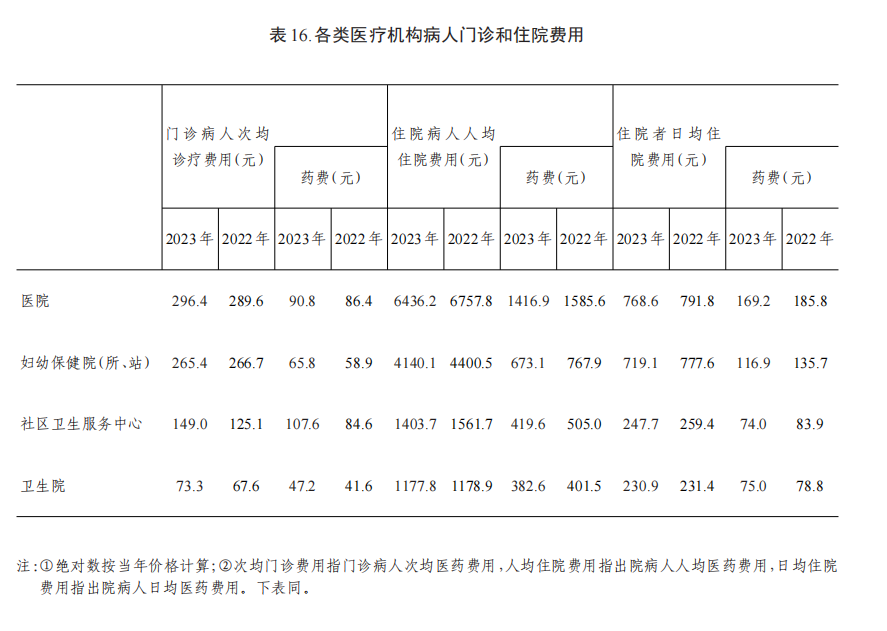 病床怎么使用2023年贵州省卫生健康事业发展统计公报_https://www.jmylbn.com_新闻资讯_第21张
