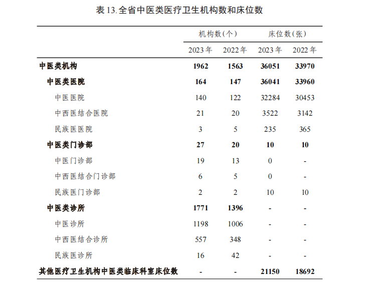 病床怎么使用2023年贵州省卫生健康事业发展统计公报_https://www.jmylbn.com_新闻资讯_第18张