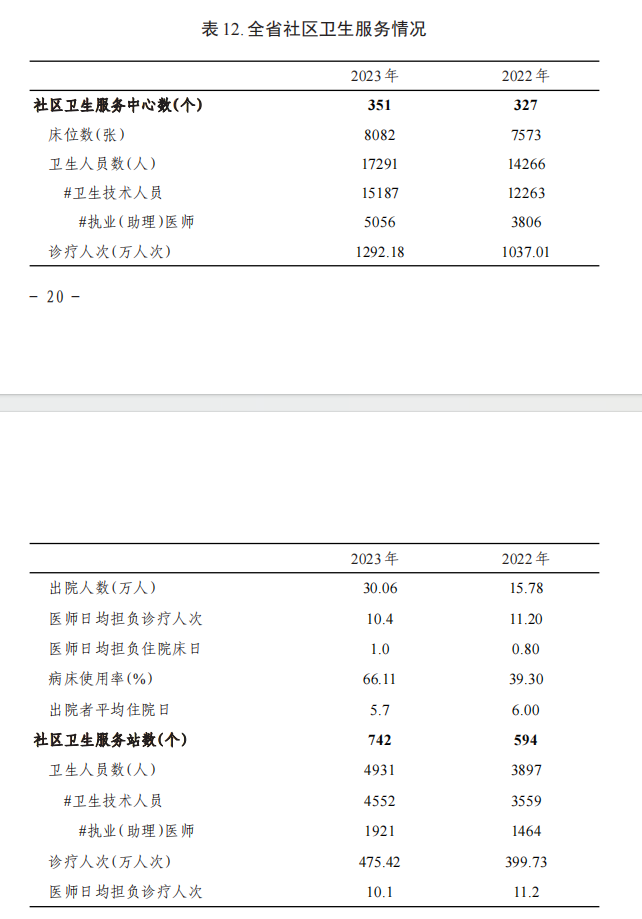 病床怎么使用2023年贵州省卫生健康事业发展统计公报_https://www.jmylbn.com_新闻资讯_第17张