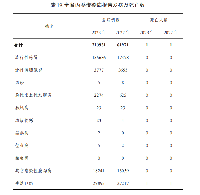 病床怎么使用2023年贵州省卫生健康事业发展统计公报_https://www.jmylbn.com_新闻资讯_第25张