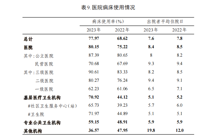 病床怎么使用2023年贵州省卫生健康事业发展统计公报_https://www.jmylbn.com_新闻资讯_第14张