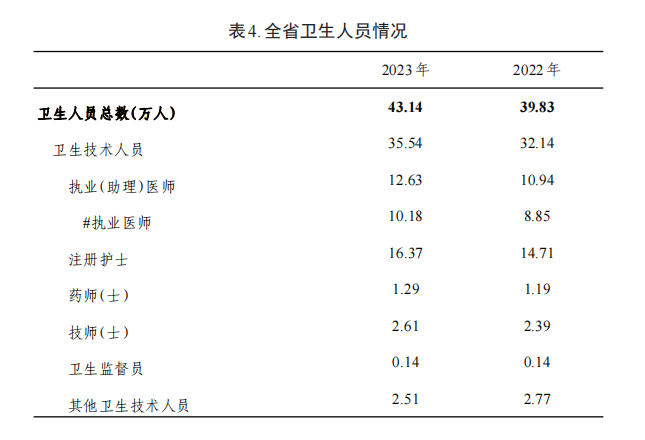 病床怎么使用2023年贵州省卫生健康事业发展统计公报_https://www.jmylbn.com_新闻资讯_第4张