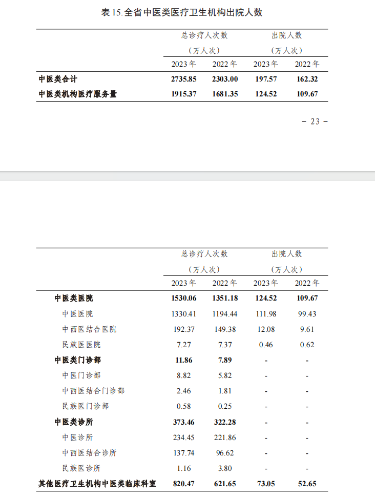 病床怎么使用2023年贵州省卫生健康事业发展统计公报_https://www.jmylbn.com_新闻资讯_第20张