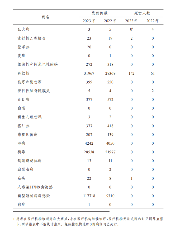 病床怎么使用2023年贵州省卫生健康事业发展统计公报_https://www.jmylbn.com_新闻资讯_第24张