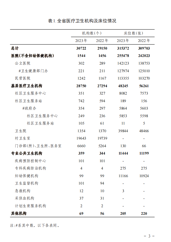 病床怎么使用2023年贵州省卫生健康事业发展统计公报_https://www.jmylbn.com_新闻资讯_第1张