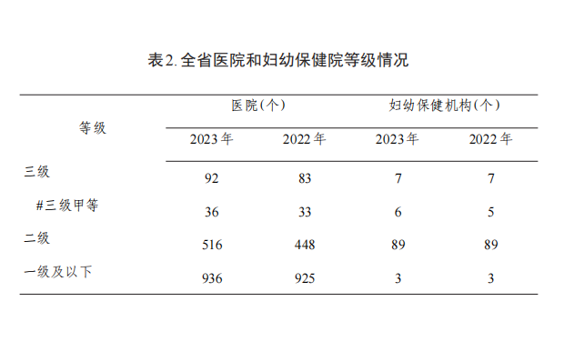 病床怎么使用2023年贵州省卫生健康事业发展统计公报_https://www.jmylbn.com_新闻资讯_第2张