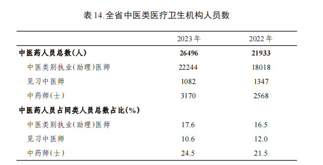 病床怎么使用2023年贵州省卫生健康事业发展统计公报_https://www.jmylbn.com_新闻资讯_第19张