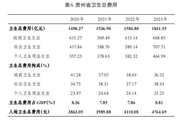 病床怎么使用2023年贵州省卫生健康事业发展统计公报_https://www.jmylbn.com_新闻资讯_第9张