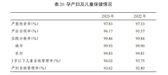 病床怎么使用2023年贵州省卫生健康事业发展统计公报_https://www.jmylbn.com_新闻资讯_第26张