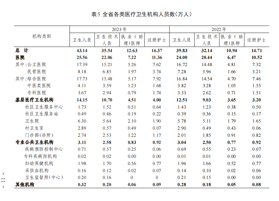 病床怎么使用2023年贵州省卫生健康事业发展统计公报_https://www.jmylbn.com_新闻资讯_第8张