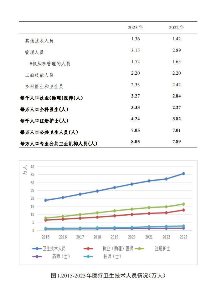 病床怎么使用2023年贵州省卫生健康事业发展统计公报_https://www.jmylbn.com_新闻资讯_第5张