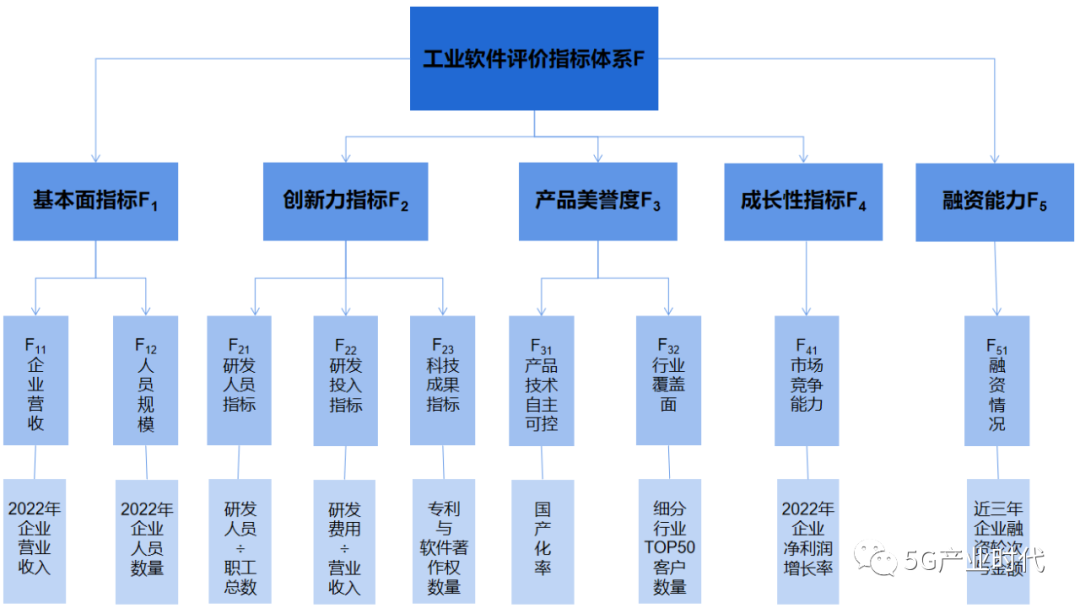 2023年度中国工业软件100企业的图1