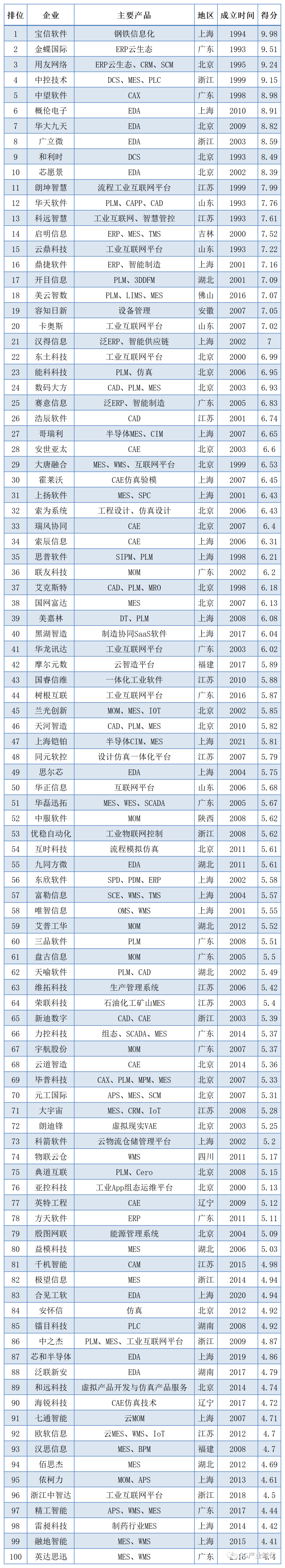2023年度中国工业软件100企业的图2