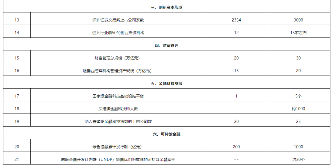【金融要闻】深圳市地方金融监督管理局发布《深圳市金融业高质量发展“十四五”规划》