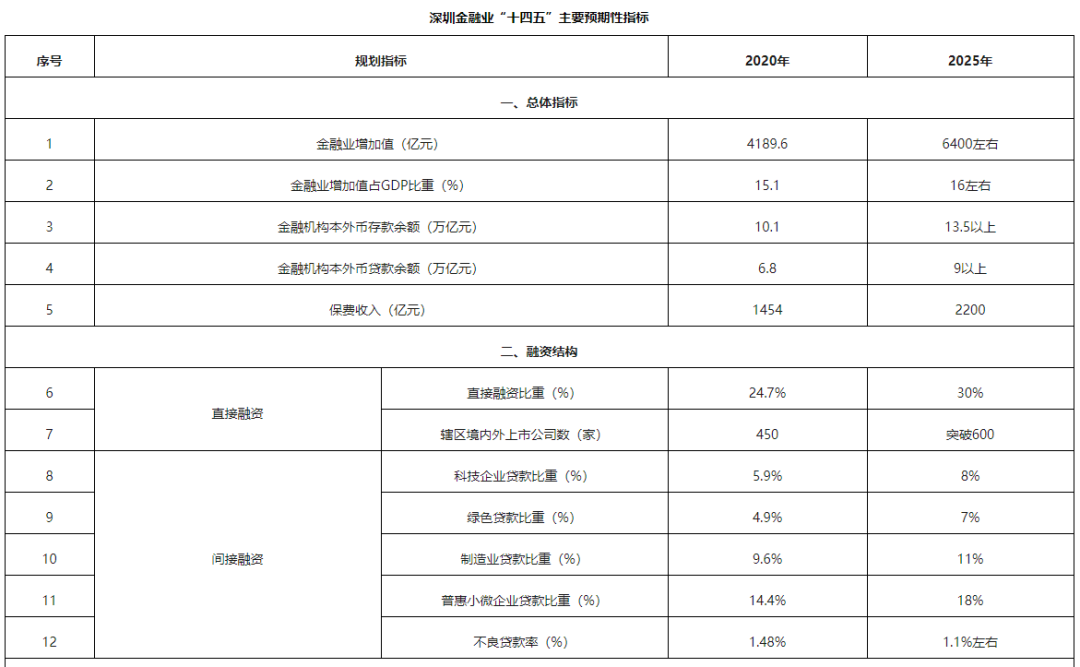 【金融要闻】深圳市地方金融监督管理局发布《深圳市金融业高质量发展“十四五”规划》